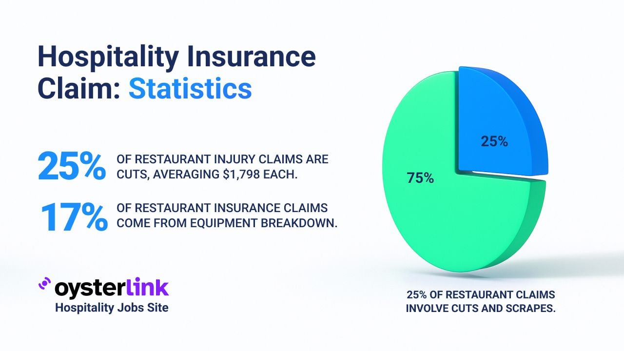 Hospitality Insurance Claim Statistics in 2025